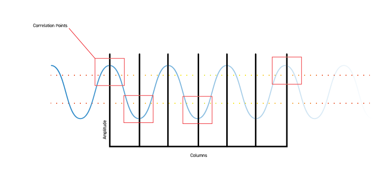 Rain Drops — the module I conceived: the amplitude of the sound read as a wave across a grid of columns.