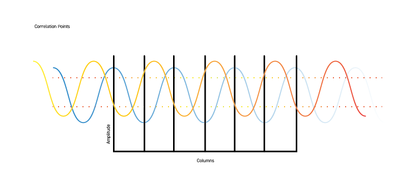 At each column, the points where the waveform crosses are marked — the correlation points.