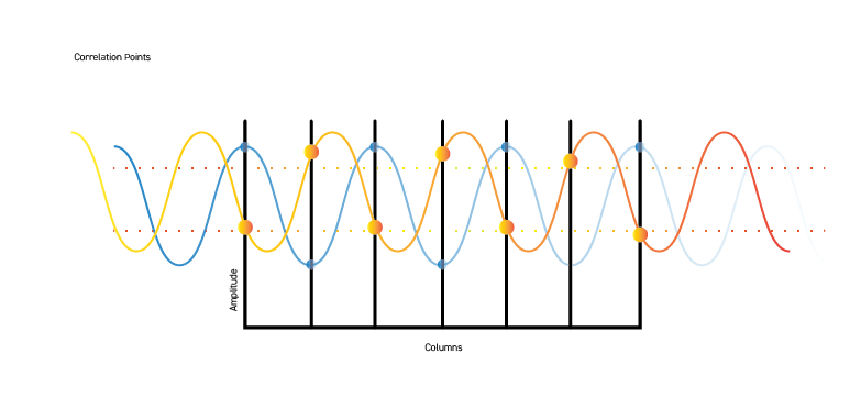 Those correlation points are isolated onto the columns.